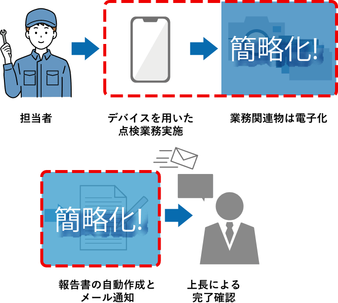 WorkfloPlusの業務フローイメージ